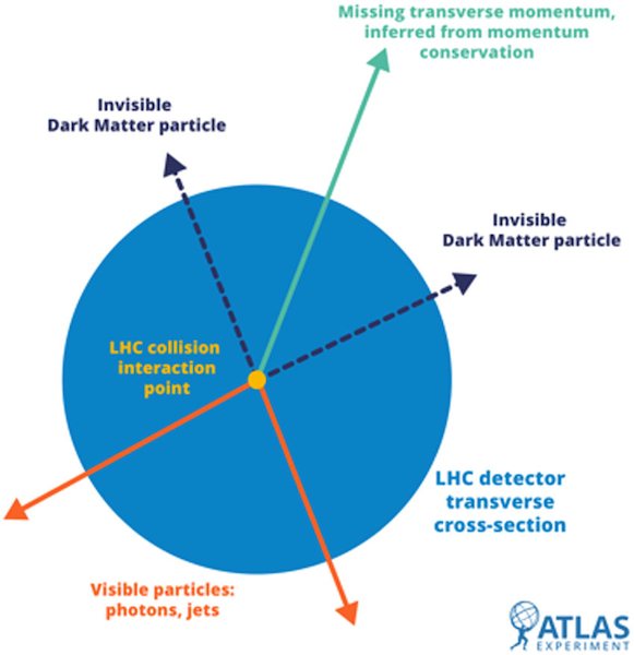 Diagram of MET in a particle collision